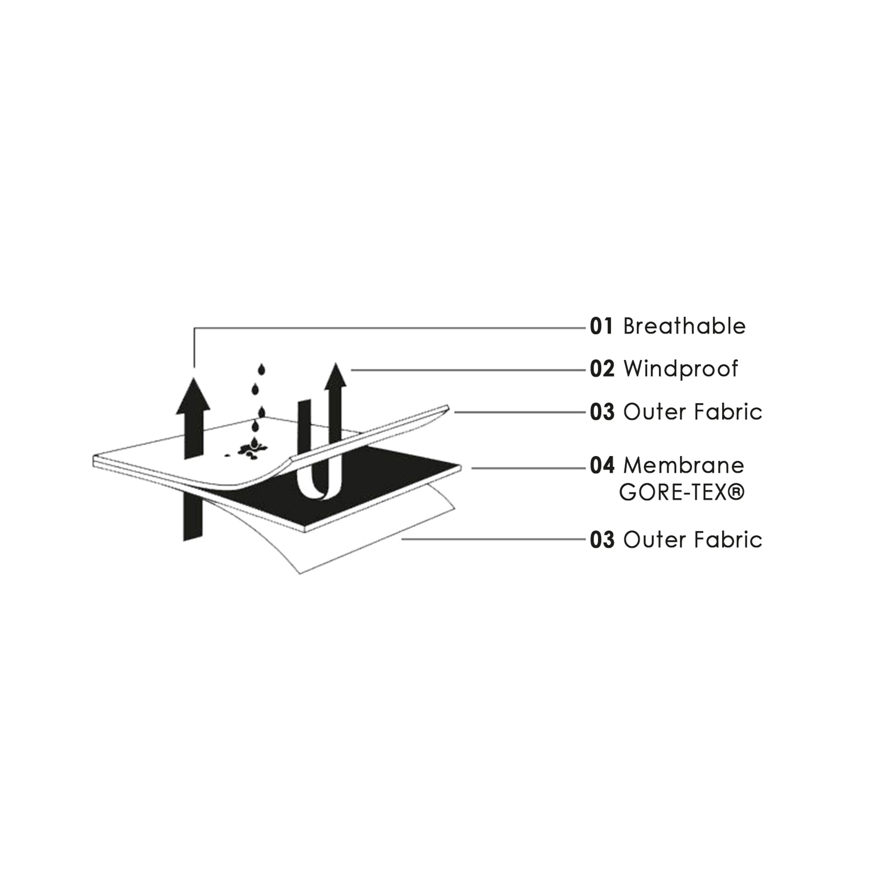 Graphic to show how GORE-TEX material works. Described under the heading The GORE-TEX Membrane